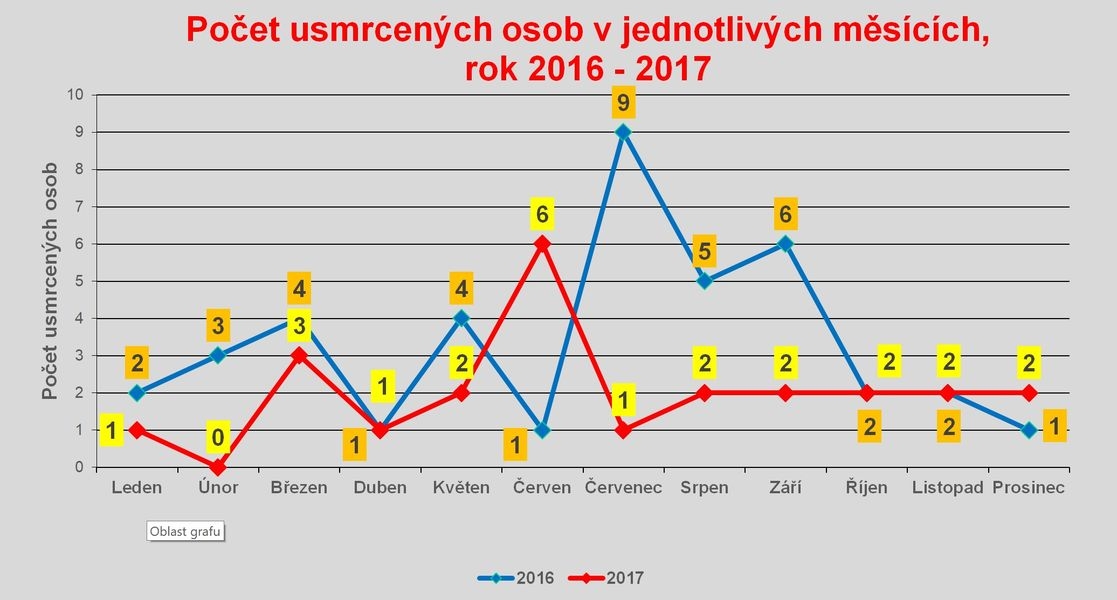 počet usmrcených v jednotlivých měsících zdroj: PČR