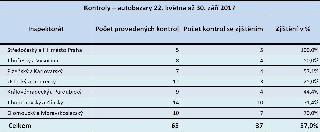 tabulka zdroj: čoi