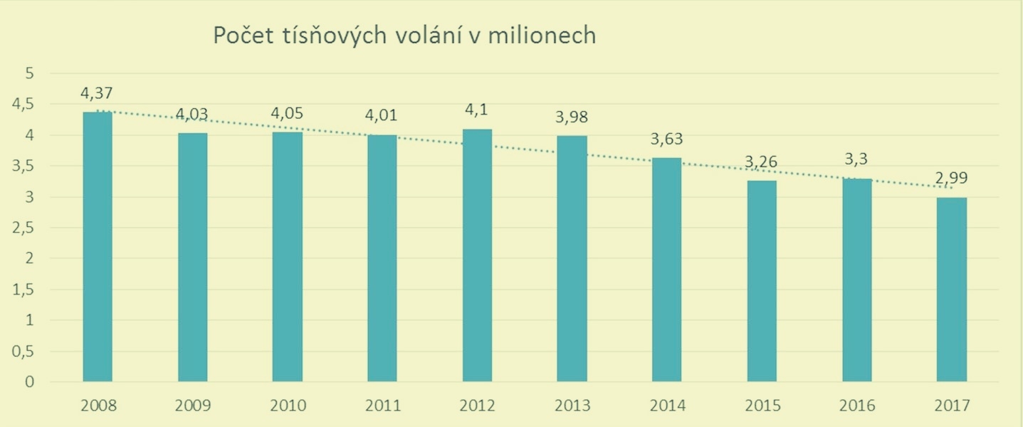 statistika příjmu hovorů zdroj: GŘ HZS