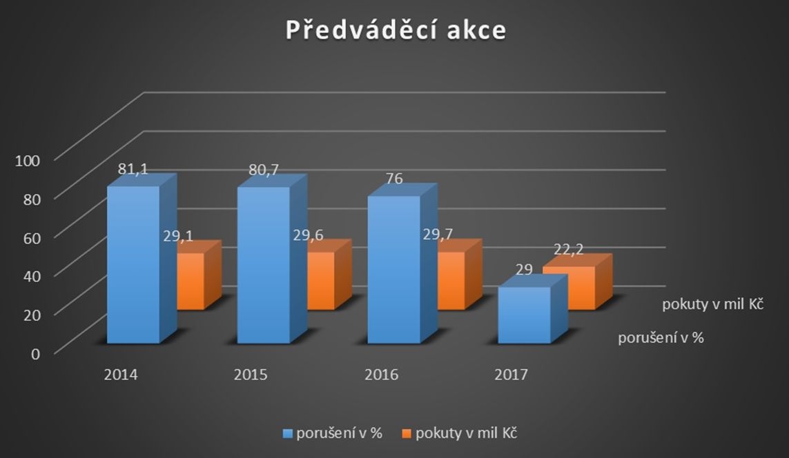 přehled zdroj: čoi