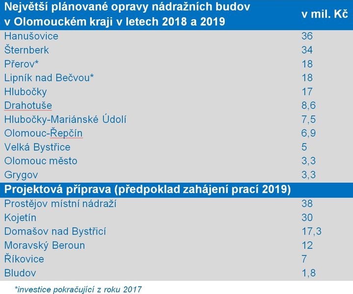 přehled akcí zdroj: SŽDC