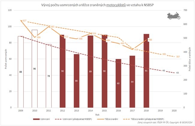 usmrcení motocyklisté zdroj: BESIP