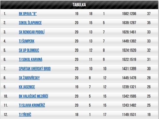 tabulka II. basketbalové ligy skupiny C