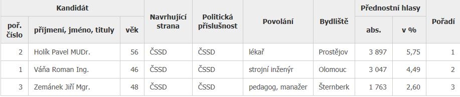 Česká strana sociálně demokratická