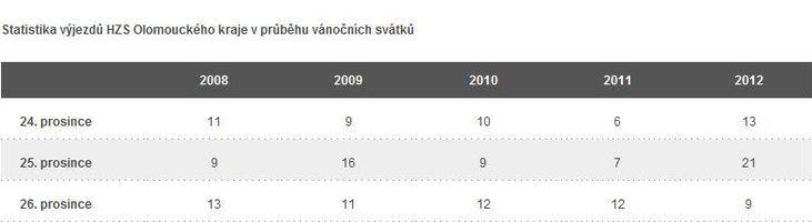 statistika výjezdů