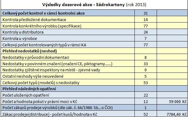 tabulka - zdroj:čoi