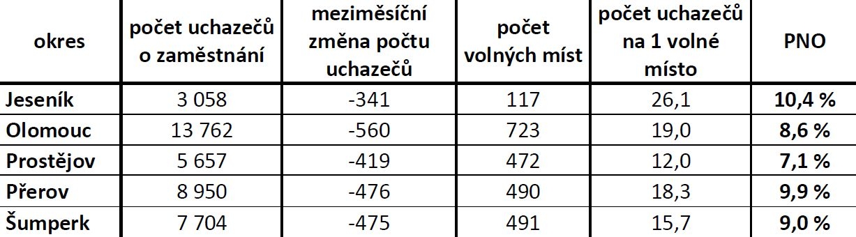 tabulka k 31.květnu 2014 --zdroj UP Olk