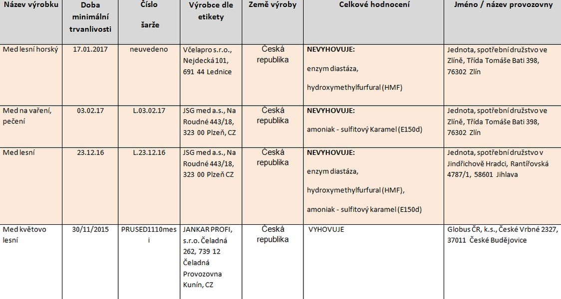 tabulka kontrolovaných medů szdroj :SZPI