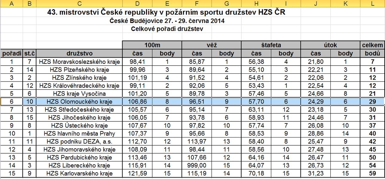 tabulka - výsledky