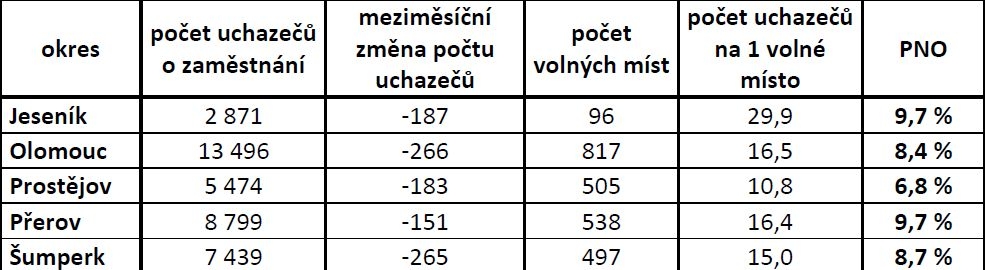 tabulka zdroj:UP-Krajská pobočka Olomouc