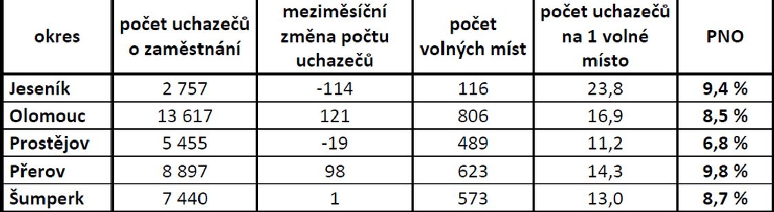 základní ukazatele v okresech Olomouckého kraje k 31.7.2014 zdroj:ÚP Ok