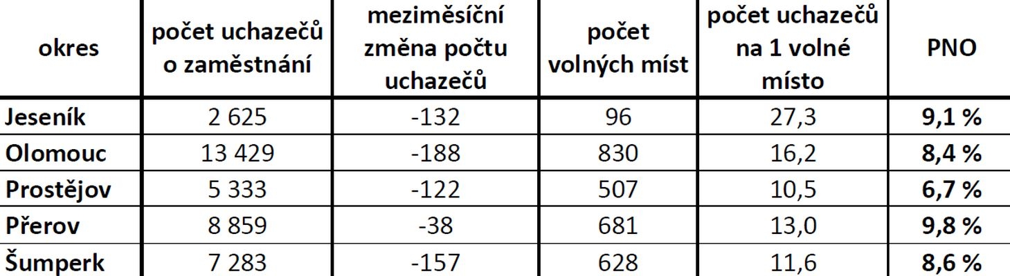 tabulka: zdroj ÚP Ok