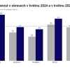 Nezaměstnanost v Olomouckém kraji v květnu klesla na 4,5 procent