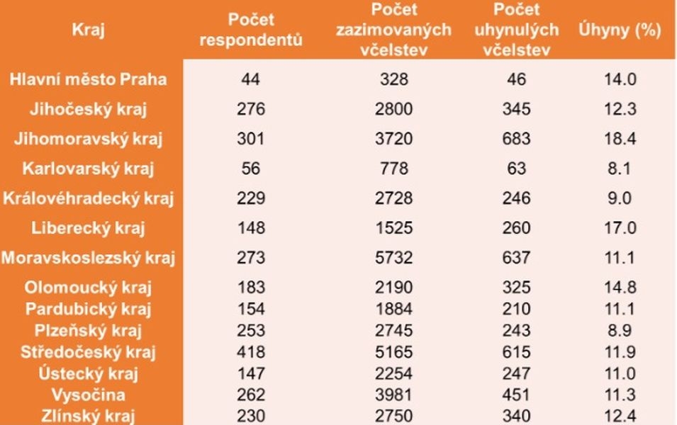 tabulka zdroj: upol