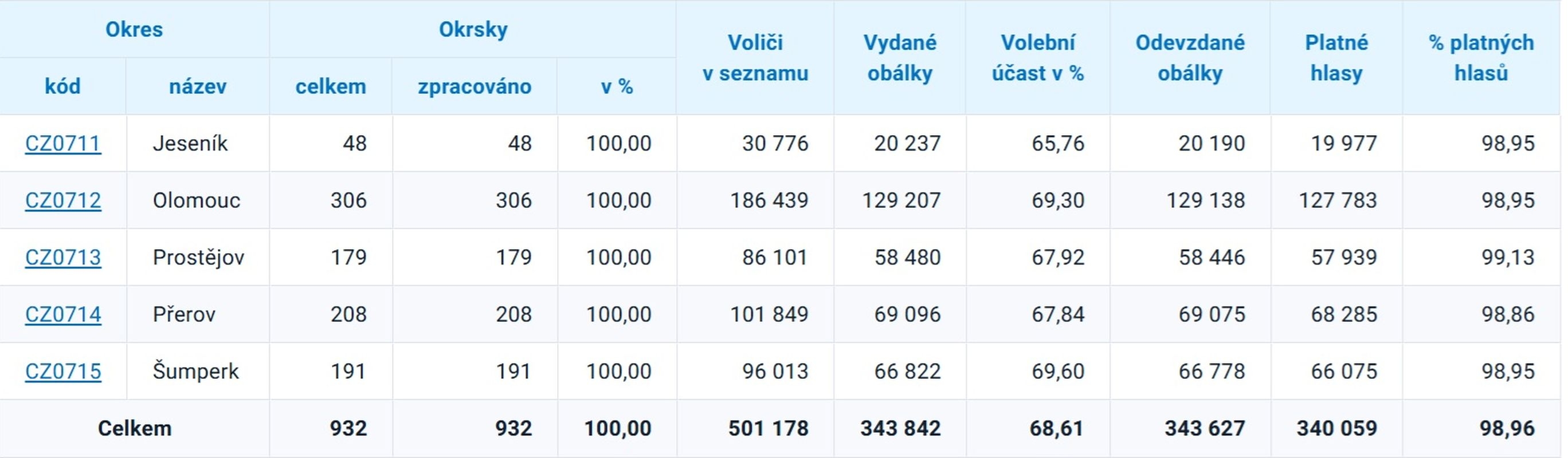 volební účast zdroj: ČSÚ