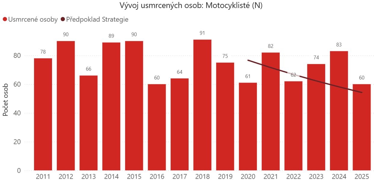 přehled zdroj: BESIP