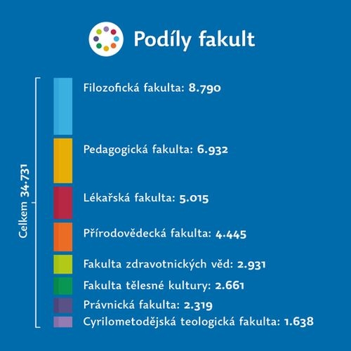 Pod&iacute;ly fakult zdroj: UP