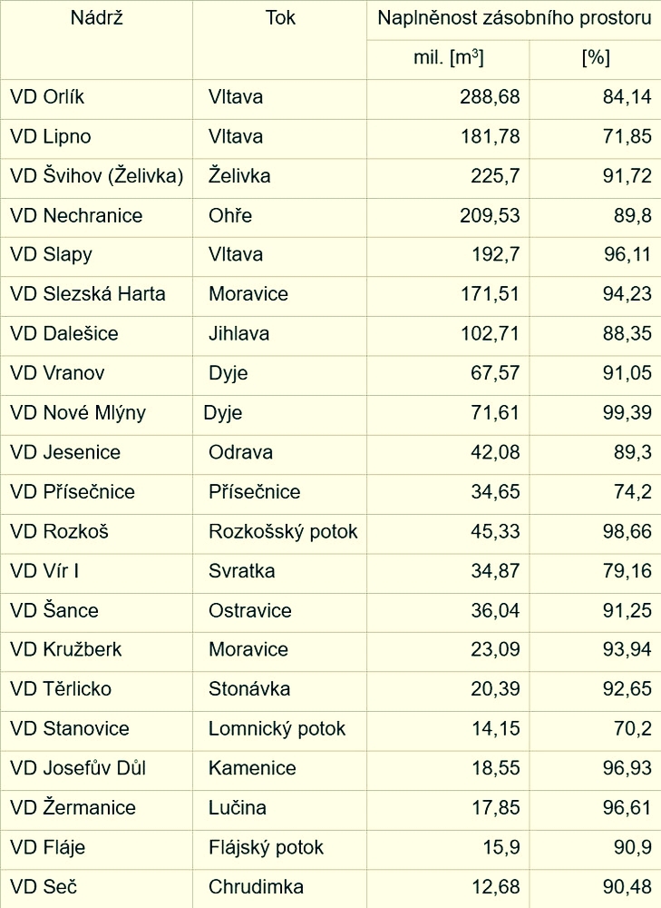 Zásoba vody ve významných vodních dílech zdroj: MZ Zásoba vody ve významných vodních dílech zdroj: MZ